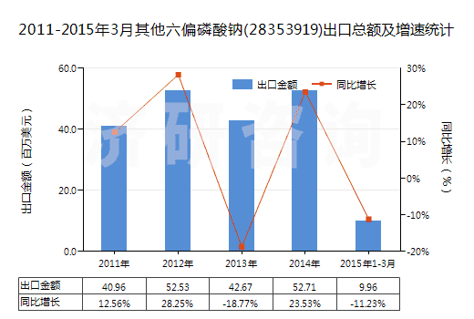 2011-2015年3月其他六偏磷酸鈉(28353919)出口總額及增速統(tǒng)計